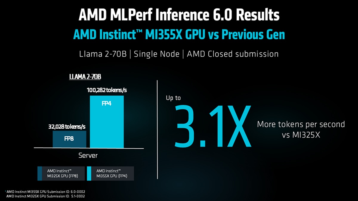 Bar chart shows MI355X FP4 reaching 100,282 tokens/sec vs MI325X FP8 at 32,028, up to 3.1x higher throughput