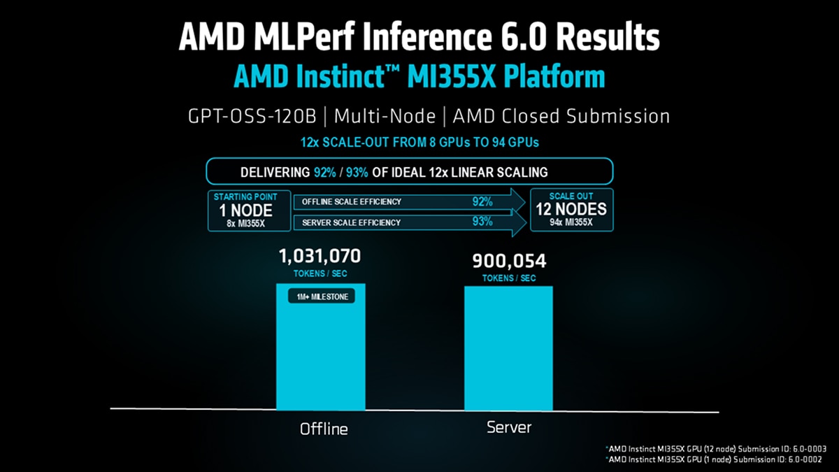 Bar chart showing MI355X multi-node scaling from 8 to 94 GPUs with 92–93% efficiency and up to 1,031,070 tokens/sec offline