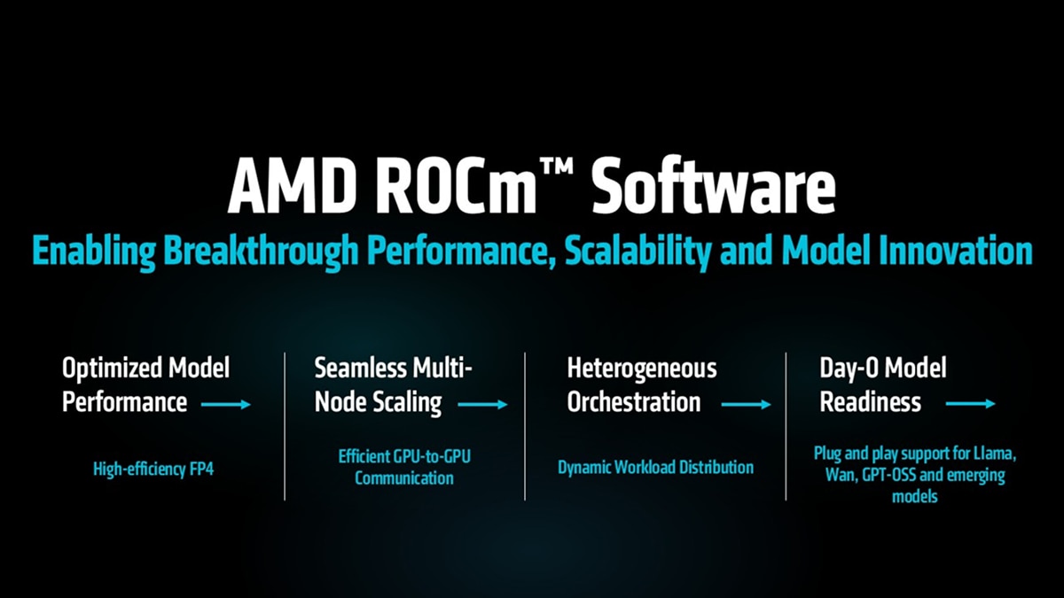 Diagram lists ROCm features: optimized FP4 performance, multi-node scaling, GPU-CPU communication, orchestration, model readiness