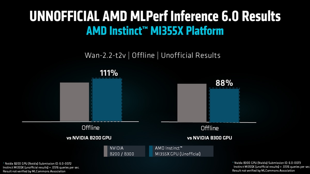 Bar charts show unofficial MI355X results with 111% vs B200 and 88% vs B300 in offline inference