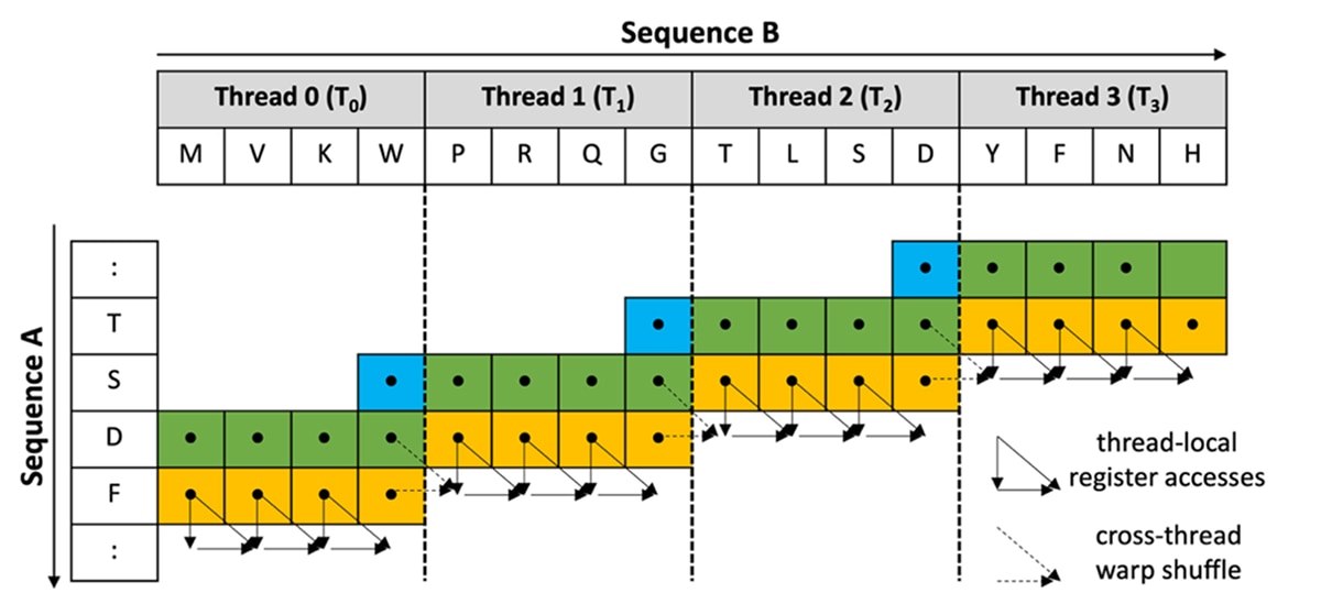 GPU thread diagram showing T0–T3 register accesses and warp shuffles across blue, green, and yellow cells.