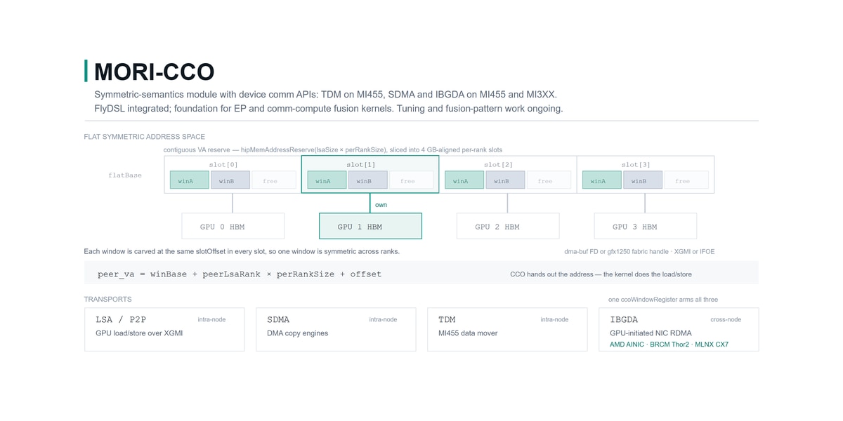 MORI-CCO architecture: a flat symmetric address space sliced into per-rank slots, with symmetric windows mapped to each GPU's HBM and the LSA, SDMA, TDM, and IBGDA transports arming from one window registration