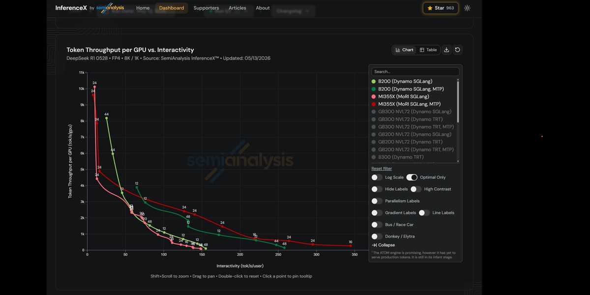 Figure 2: InferenceX Performance pareto curve — throughput vs interactivity for AMD Instinct™ MI355X MoRI SGLang vs B200 Dynamo SGLang