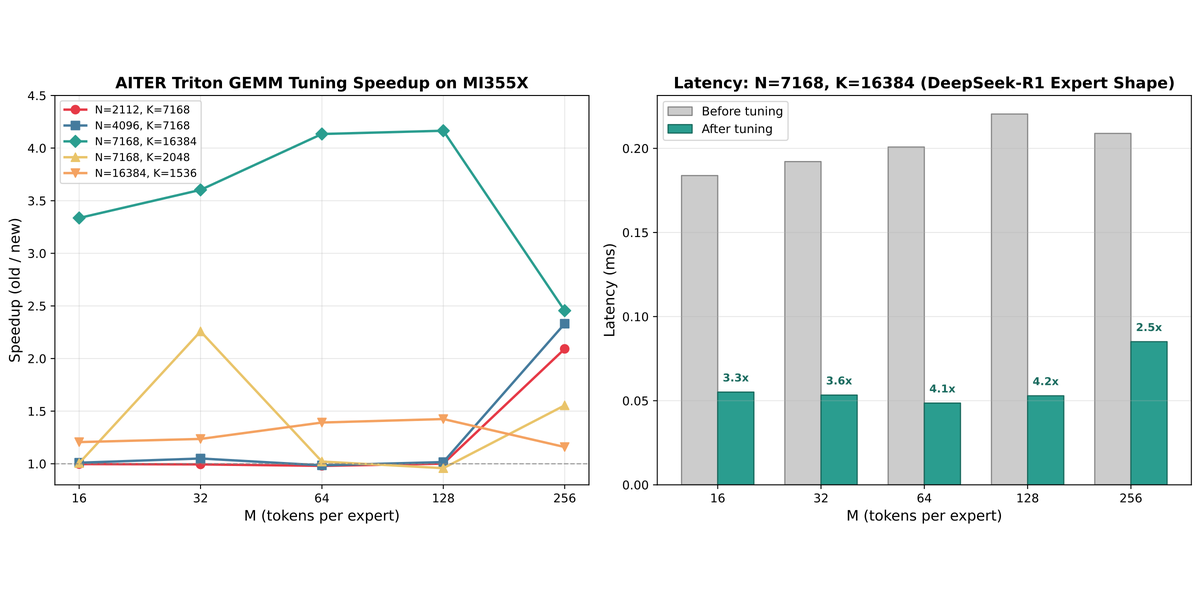 Figure 4: FlyDSL kernel and Triton gemm tuning speedup