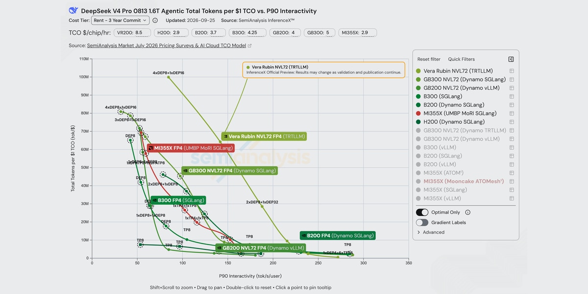 Figure 1: DeepSeek-V4-Pro-0813 1.6T agentic total tokens per $1 TCO vs. P90 interactivity, from the public SemiAnalysis InferenceX dashboard (Rent / 3-Year-Commit tier, updated 2026-09-25). Red is MI355X FP4 with UMBP + MoRI + SGLang; the green curves are the NVIDIA field — B200, B300, H200, GB200 and GB300 NVL72, plus a Vera Rubin NVL72 preview. Up and to the right is better; labels show the parallelism layout of each point.