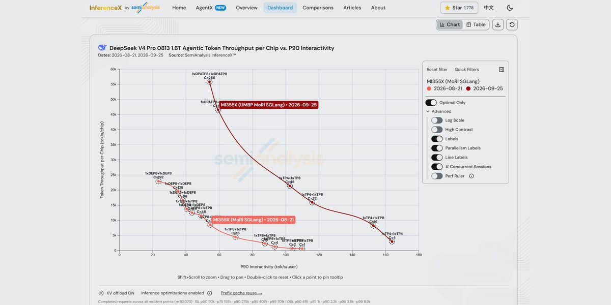 Figure 4: Throughput per GPU vs. P90 interactivity across the optimization campaign. The Aug 21 baseline uses 16 GPUs (1P1D, TP8 + TP8) at every point; the optimized recipes pick 8, 12 or 16 GPUs per concurrency and report throughput normalized per GPU.