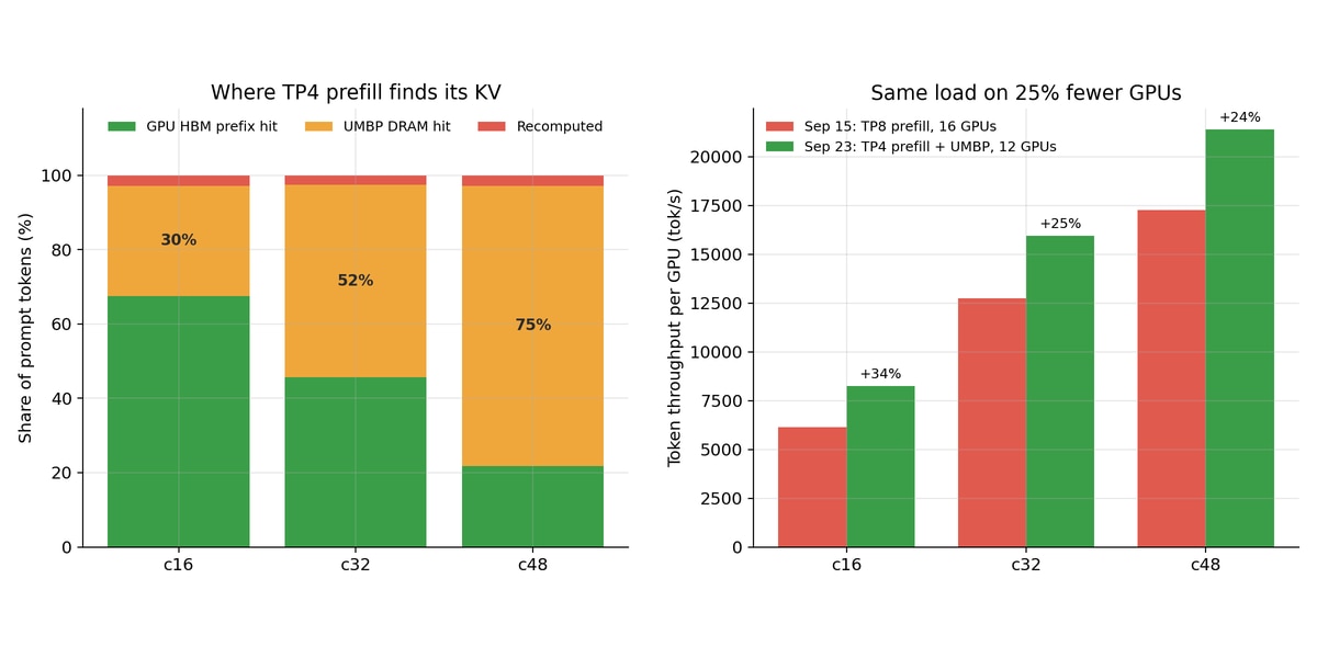 Figure 3: Left: where the TP4 prefill finds the KV for each prompt token under the MoRI UMBP linker — GPU HBM prefix cache, MoRI UMBP DRAM tier, or recomputation. As concurrency grows and HBM evicts more, the DRAM tier absorbs the difference. Right: throughput per GPU of the Sep 15 recipe (TP8 prefill + TP8 decode, 16 GPUs) vs. the Sep 25 recipe (TP4 prefill + MoRI UMBP + TP8 decode, 12 GPUs).