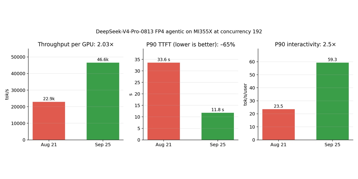 Figure 5: MI355X at concurrency 192, Aug 21 baseline vs. Sep 25 run. Left to right: throughput per GPU, P90 TTFT (lower is better) and P90 interactivity.