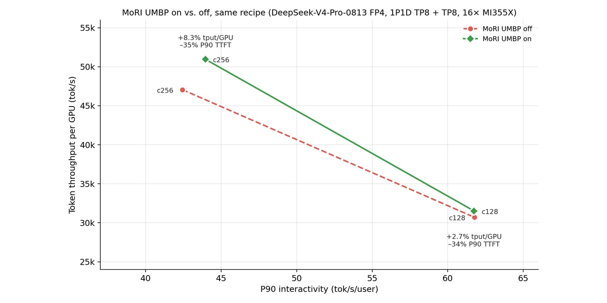 Figure 2: Throughput per GPU vs. P90 interactivity with MoRI UMBP off and on, same recipe, concurrency 128 and 256. Up and to the right is better.