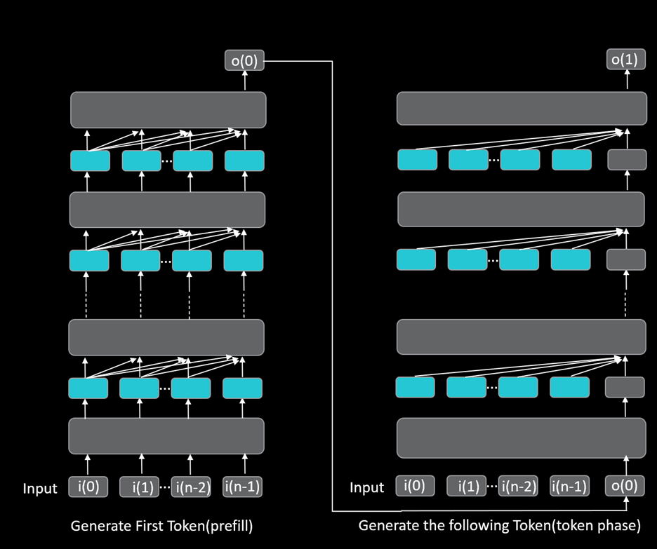 Workload of Prefill and Token Phase