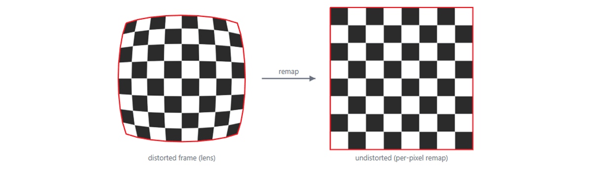 Figure 1: Illustration - Lens undistortion straightens the image geometry - a per-pixel remap on every frame.