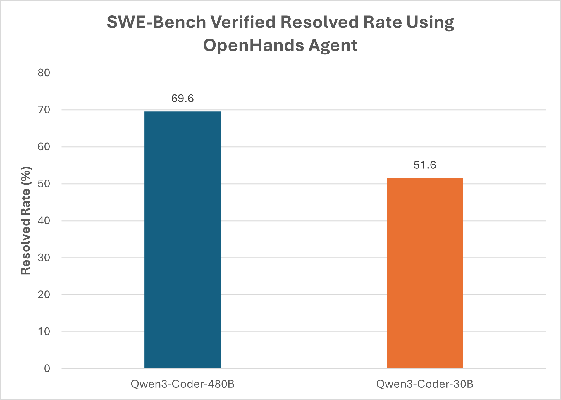 SWE-Bench Verified Rate Using OpenHands Agent