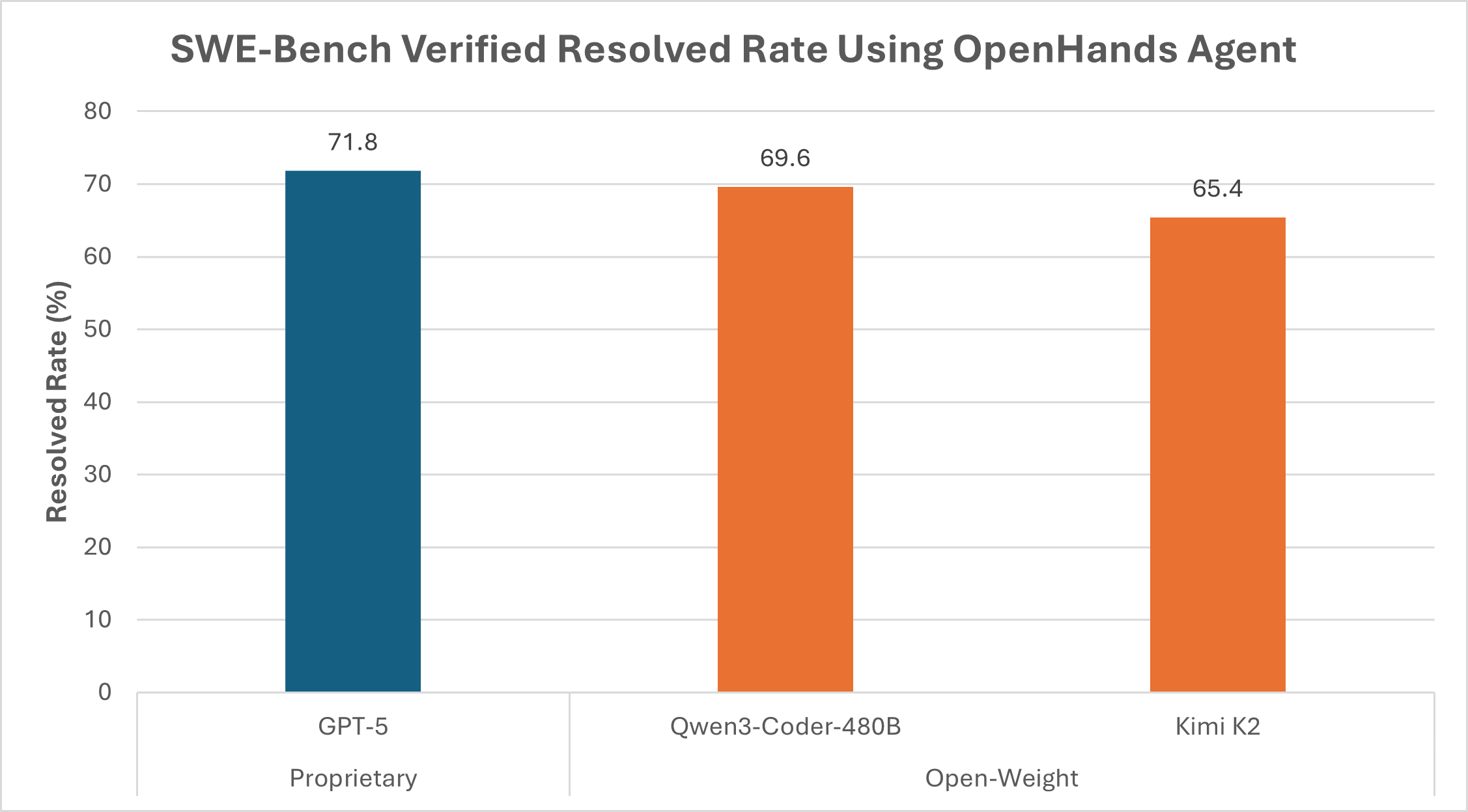 SWE-Bench Verified Resolved Rate Using OpenHands Agent