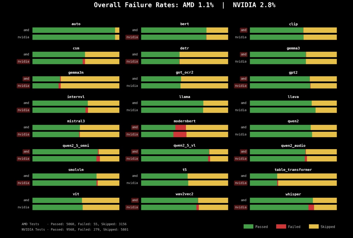 Transformers CI Dashboard