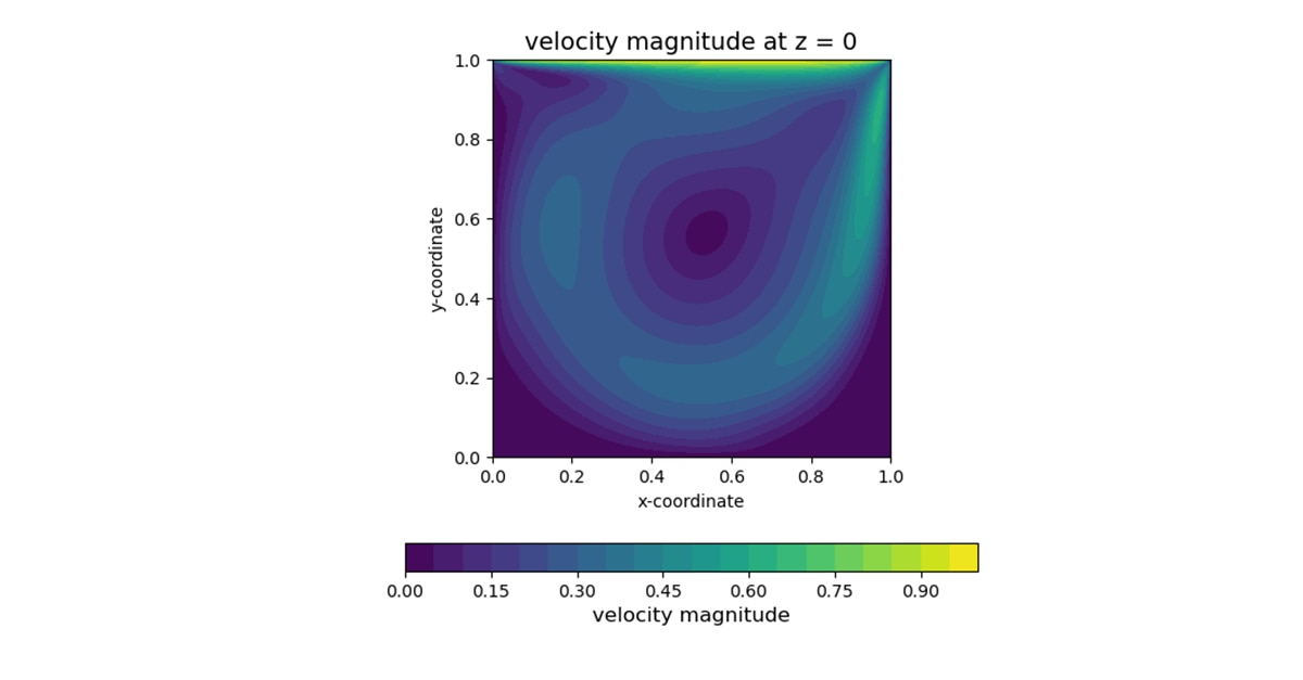 Contours of velocity magnitude at each position in the 256 x 256 CFD mesh.