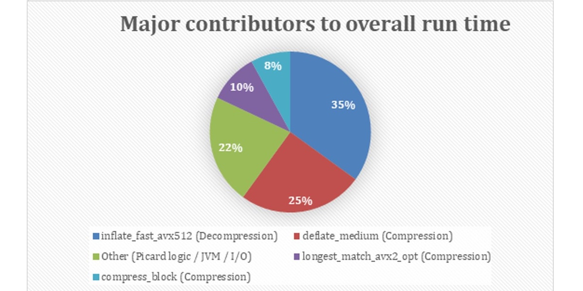 Figure 2. CPU profiling highlights compression