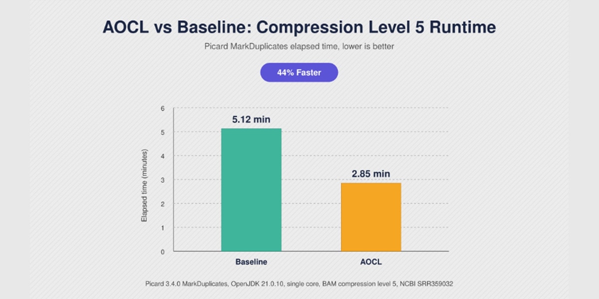 Figure 3: AOCL vs Default Compression Performance