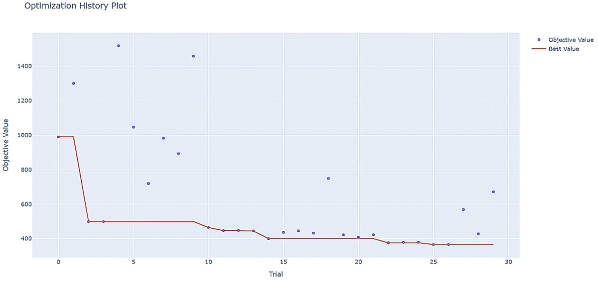 Figure 2. Optimization History