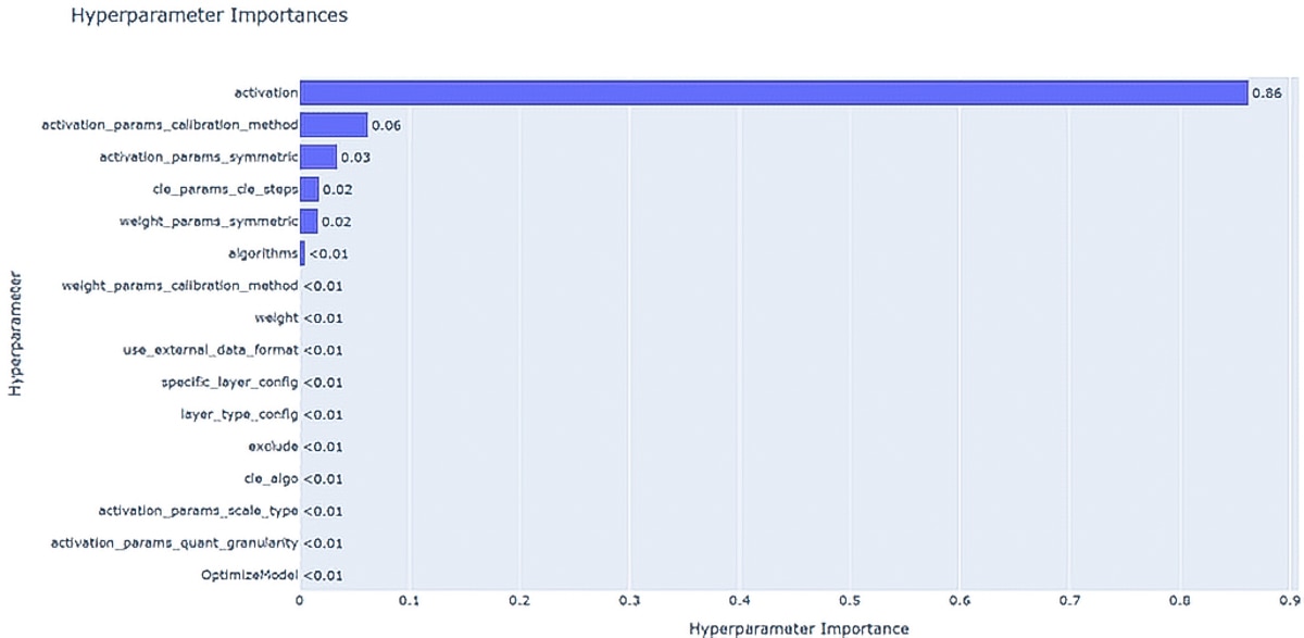 Figure 3. Parameter Importance