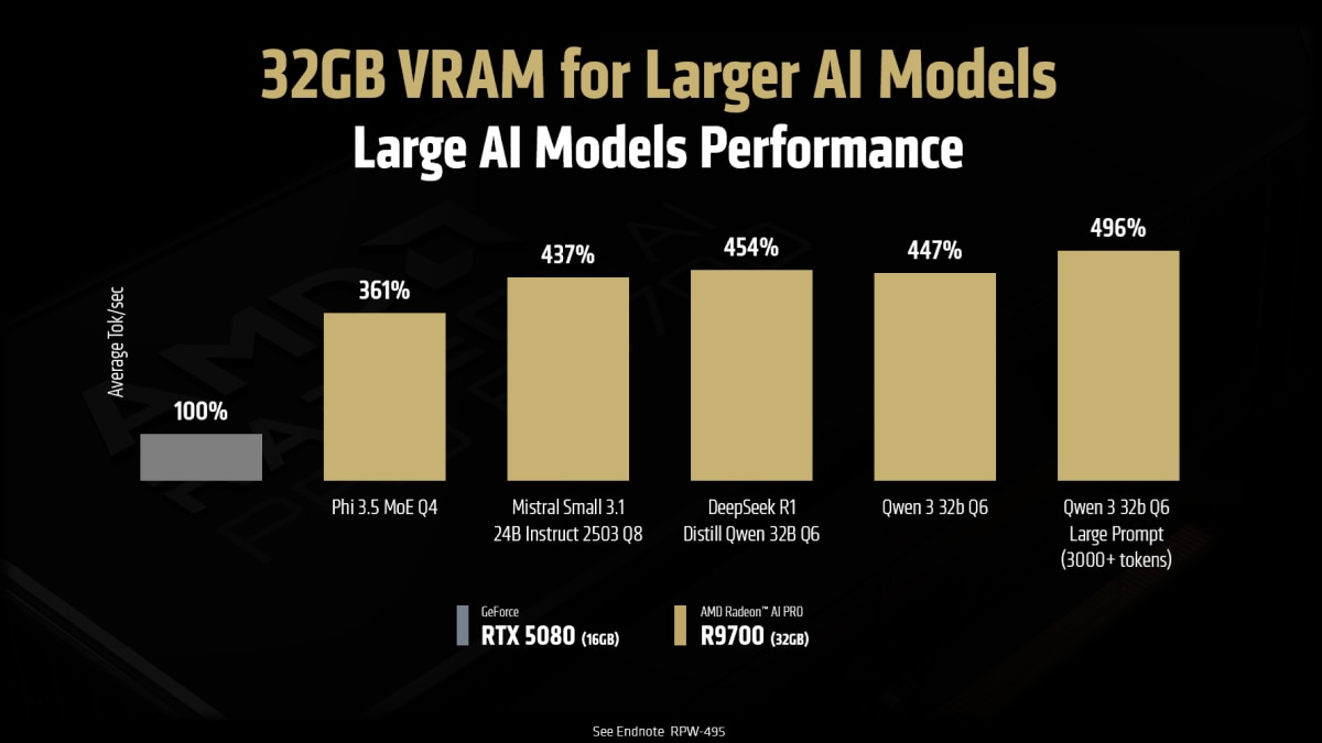 32GB VRAM for Larger AI Models Chart 32GB VRAM for Larger AI Models Chart