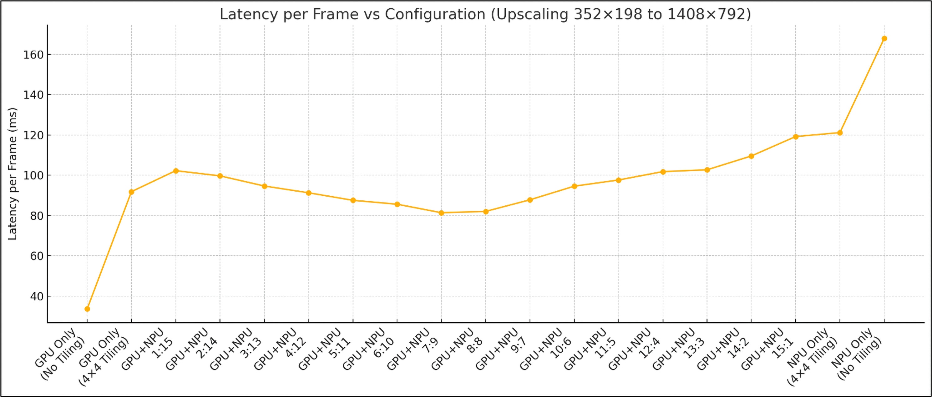 Figure 11: The table and graph show the latency and corresponding frame rates for various hardware configurations when upscaling from 352×198 to 1408×792 resolution. Each entry represents the average time taken per frame in a 4×4 tiled setup (unless otherwise noted), highlighting how different GPU/NPU splits affect real-time performance.