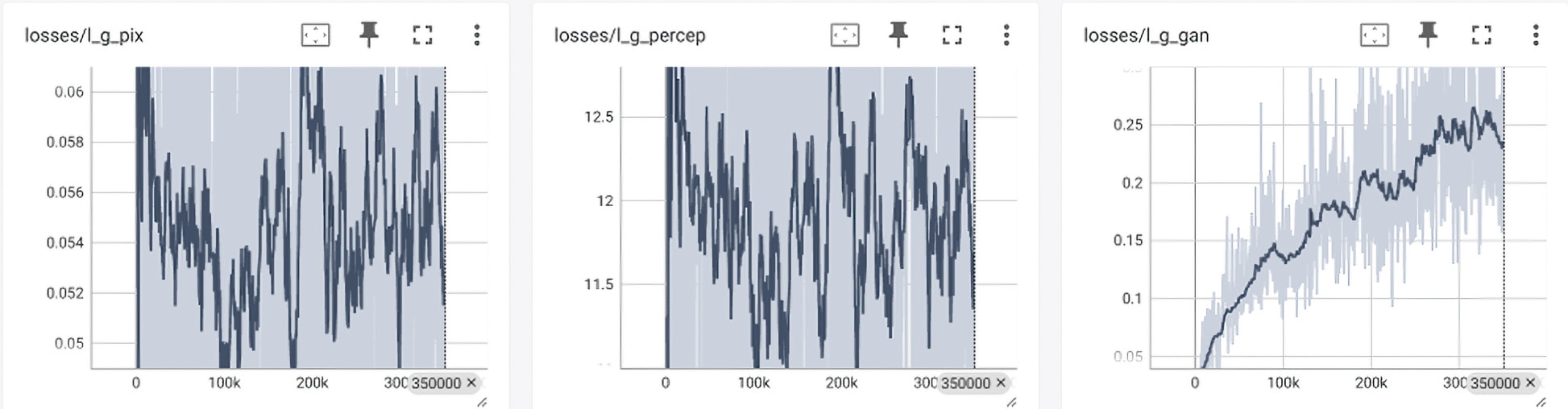 Figure 7: Training curves from the RealESRGAN framework showing pixel loss (l_g_pix), perceptual loss (l_g_percep), and adversarial loss (l_g_gan) over 350k iterations. The trends indicate convergence and stabilization of the generator during retraining.