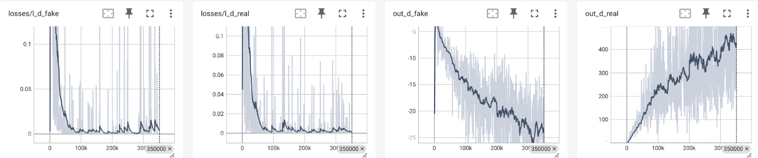 Figure 8: Discriminator loss and output curves during training — the losses for fake and real samples decrease steadily, indicating improved discrimination. Simultaneously, the discriminator’s output scores for fake and real inputs diverge, showing it is learning to confidently distinguish between generated and real data.