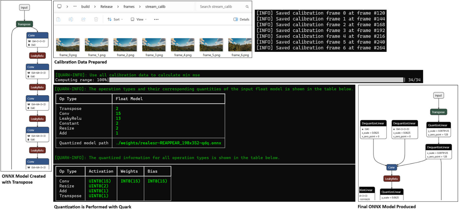Figure 5: End-to-end snapshot of REAPPEAR’s just-in-time model preparation pipeline. Calibration frames are extracted from the input video, followed by ONNX model export (with necessary transposes), and quantization using Quark. The final quantized ONNX model is ready for NPU deployment with operator-wise INT8 optimization.