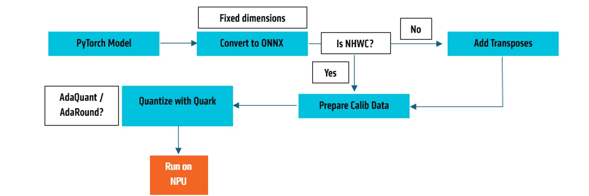 Figure 4: Flowchart illustrating the just-in-time model preparation pipeline for AMD NPU deployment—handling fixed input dimensions, layout conversion (NCHW → NHWC), calibration data extraction, and quantization using Quark.