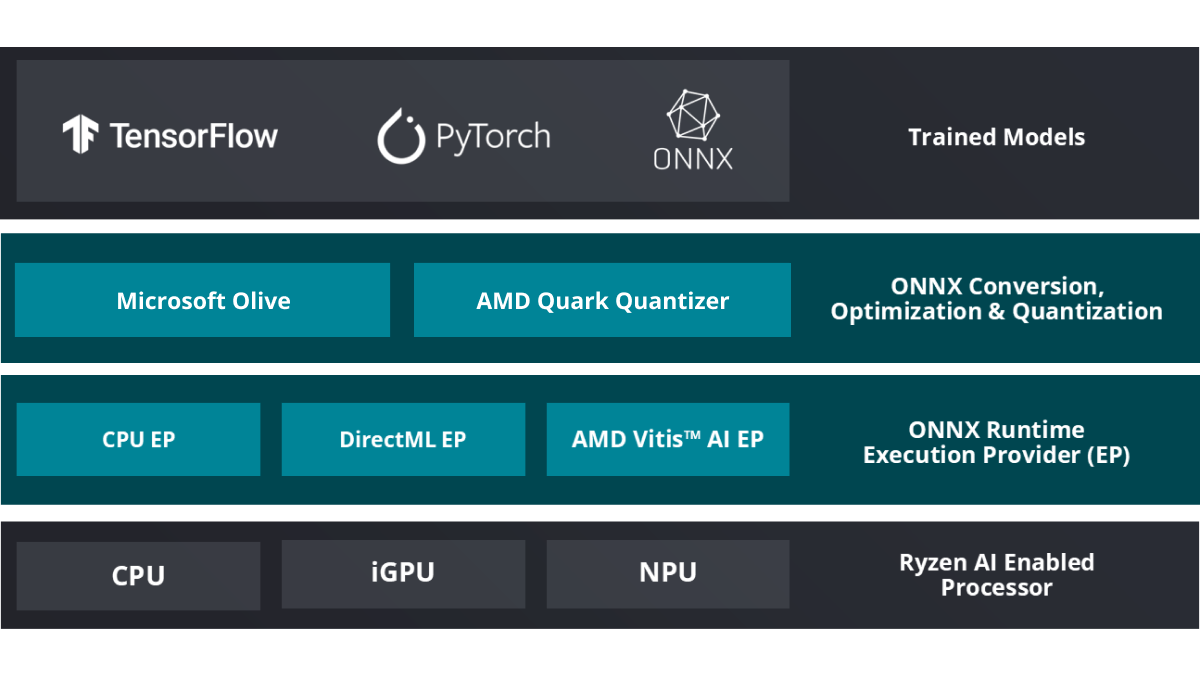 Figure 2: AMD Ryzen AI Software  