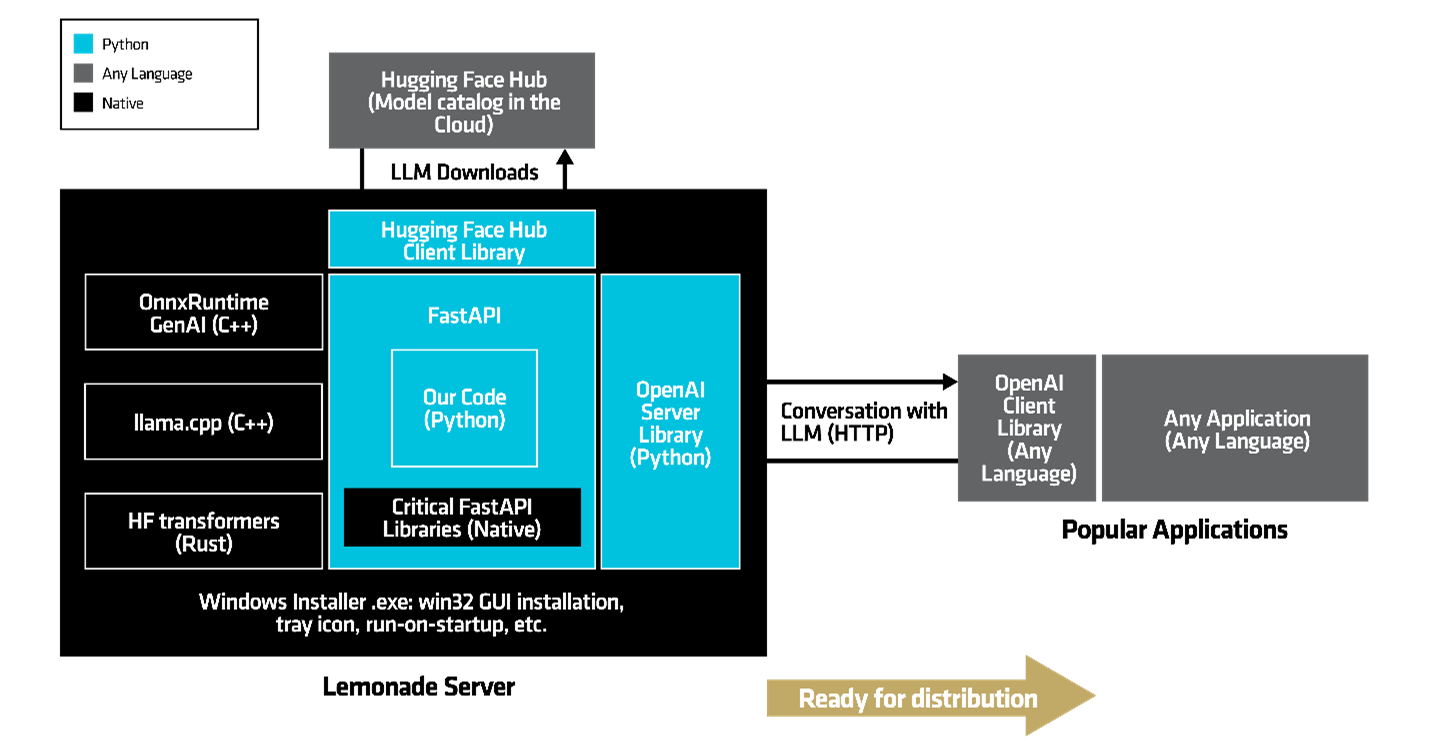  Full software architecture diagram