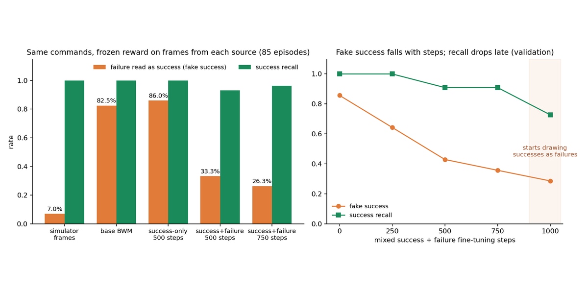 Figure 3: left, the frozen reward on frames from each source for the same commands (57 failures, 28 successes); right, fake success and success recall against mixed fine-tuning steps (validation split, 28 failures, 11 successes).