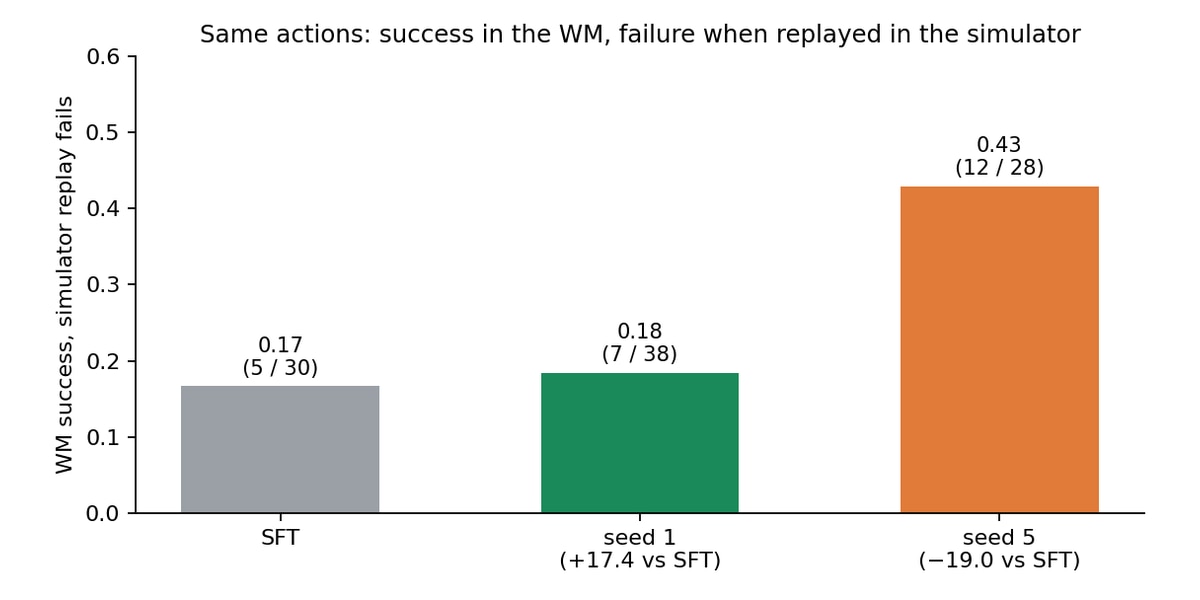 Figure 4: under the original recipe, the fraction of WM-success episodes on 24 initial states that fail when replayed in the simulator.
