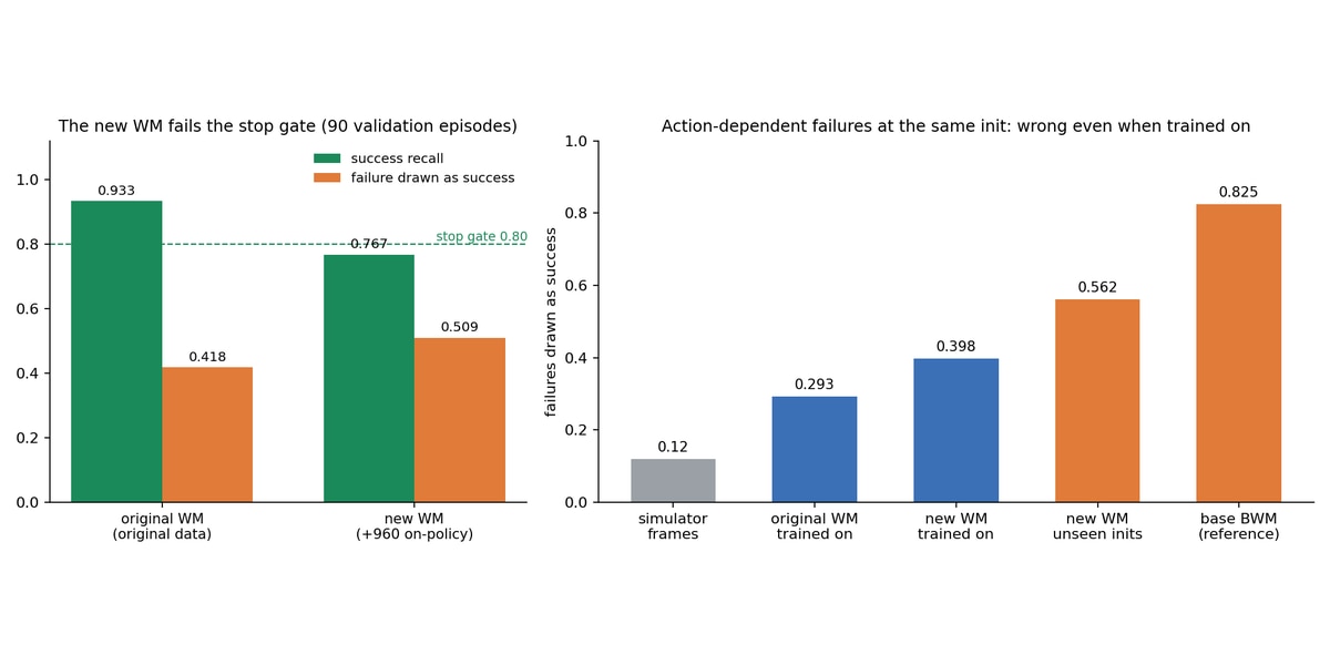 Figure 5: Left - Success recall and fake success on the same validation split before and after adding data; Right - The fraction of failures drawn as success for several groups. "Trained on" means the failure trajectories themselves are in the WM's training set, mostly from initial states that produce both outcomes; "simulator frames" are the simulator's own frames for the same failures; "unseen inits" are validation failures.