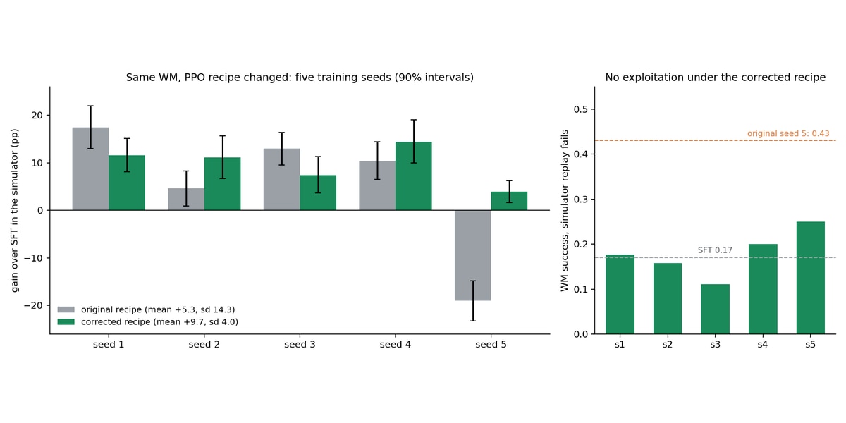Figure 2: left, gain over SFT in the simulator for five training seeds of each recipe in the same WM, with 90% intervals from a per-state bootstrap; right, closed-loop replay mismatch for each corrected-recipe run, with SFT and original-recipe seed 5 as dashed lines.