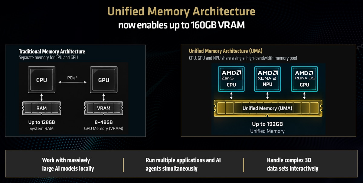 Diagram compares separate CPU and GPU memory with Ryzen unified memory, sharing up to 192GB across CPU, GPU and NPU, enabling 160GB VRAM.