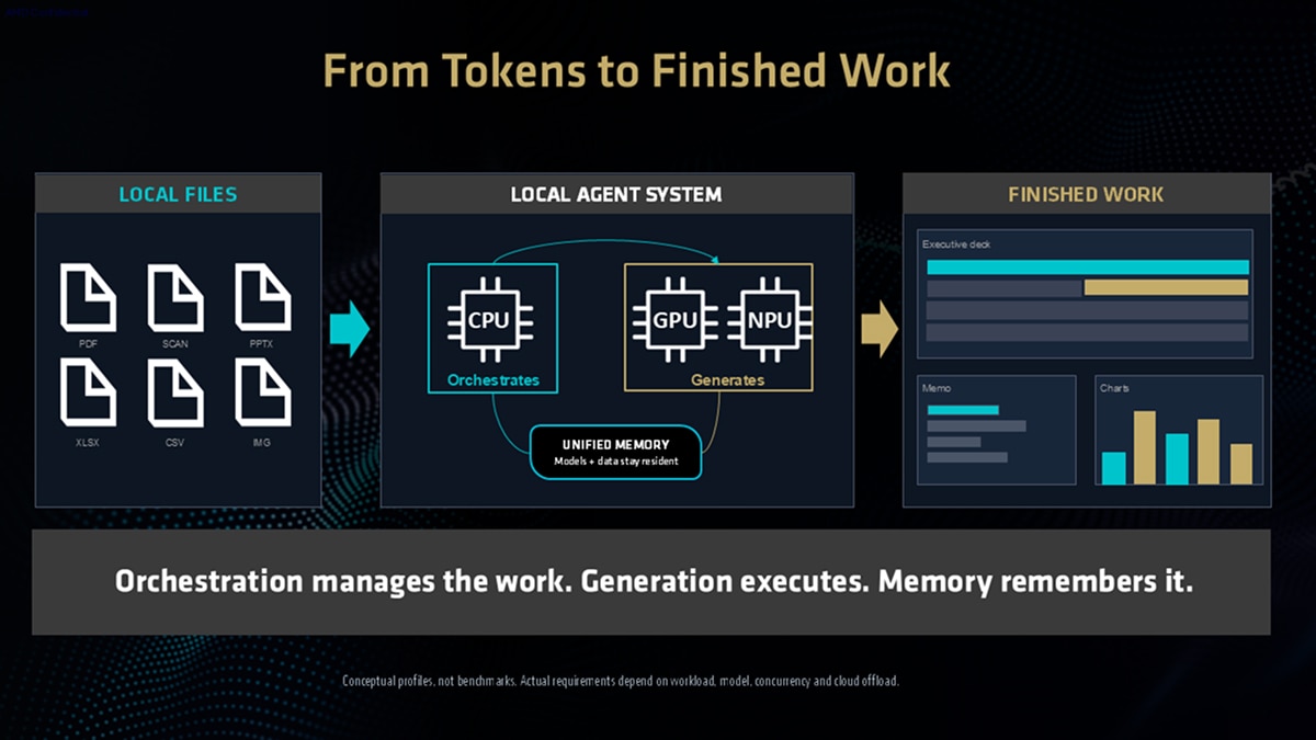 Workflow diagram shows local files processed by CPU orchestration and GPU generation with unified memory to create decks, memos and charts.