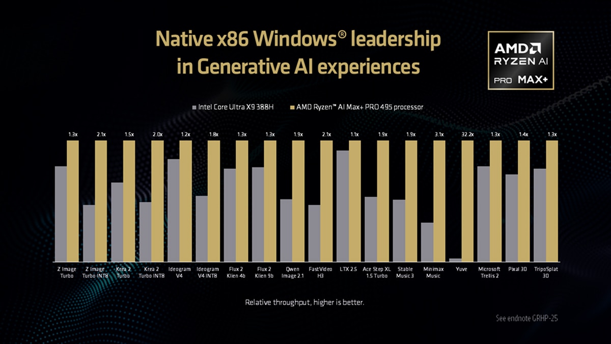 Bar chart shows Ryzen AI Max+ PRO 495 outperforming Intel Core Ultra X9 388H across 18 generative AI tests, up to 32.2x.