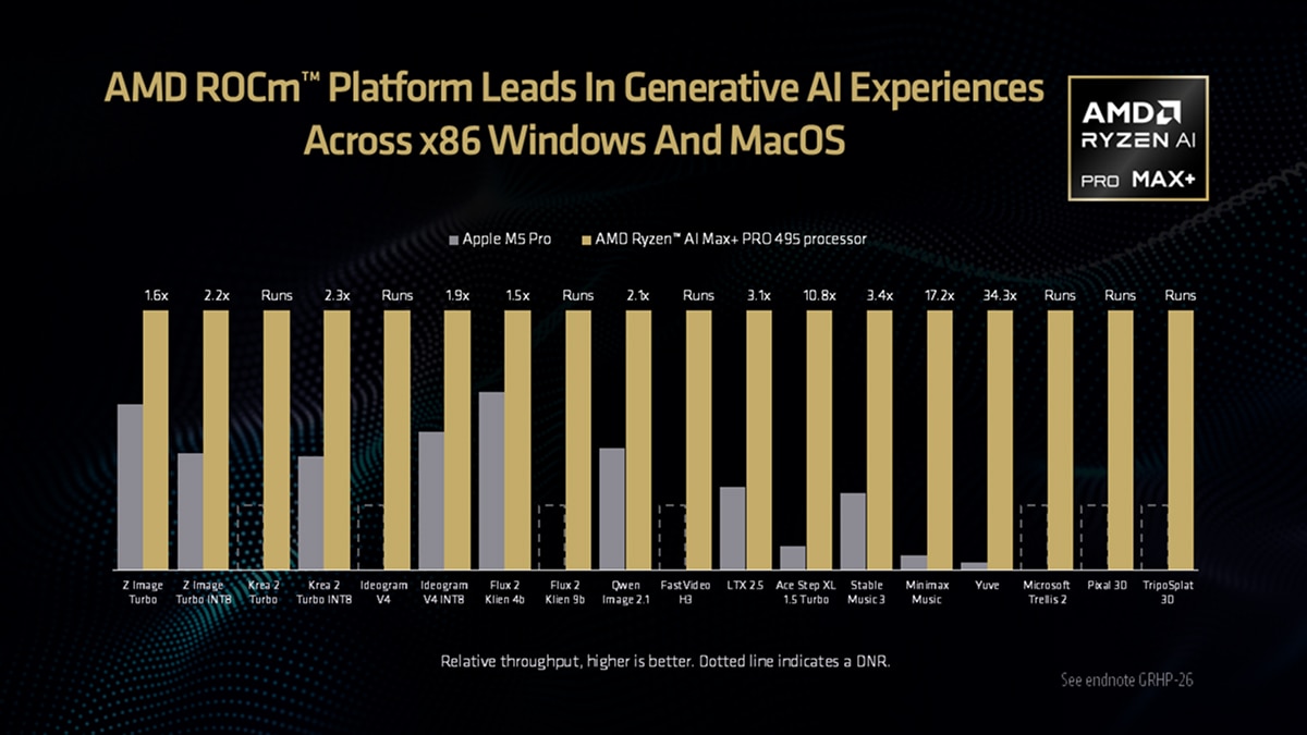 Bar chart compares Ryzen AI Max+ PRO 495 with Apple M5 Pro across 18 AI workloads, showing up to 34.3x throughput.