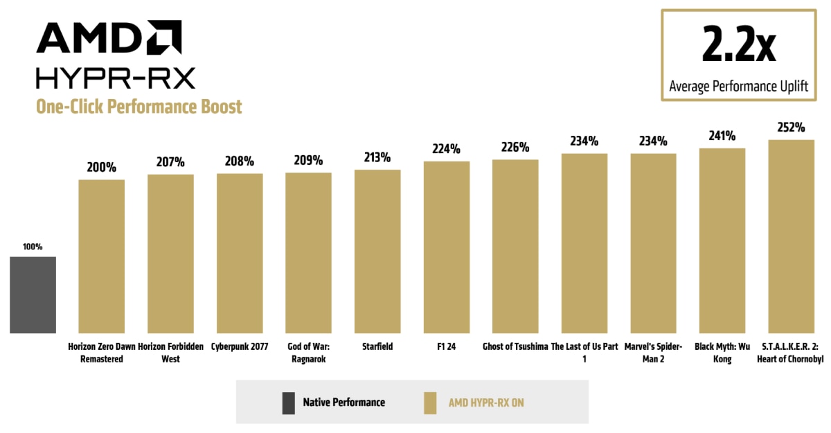 AMD HYPR-RX benchmark results showing up to 2.2x average performance boost across popular games.