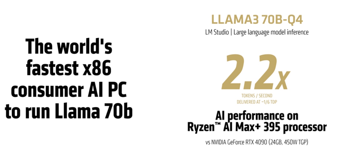 Llama3 70B Q4 LM Studio Large Language Model Inference. AI benchmark showing Ryzen AI Max 395 processor running Llama 70B model with 2.2x performance uplift vs RTX 4090.