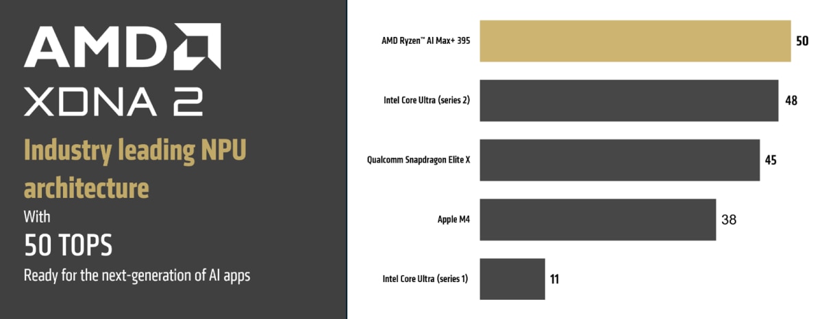 AMD XDNA 2 NPU architecture delivering 50 TOPS AI performance with Ryzen AI Max 395 compared to Intel, Qualcomm, and Apple chips.