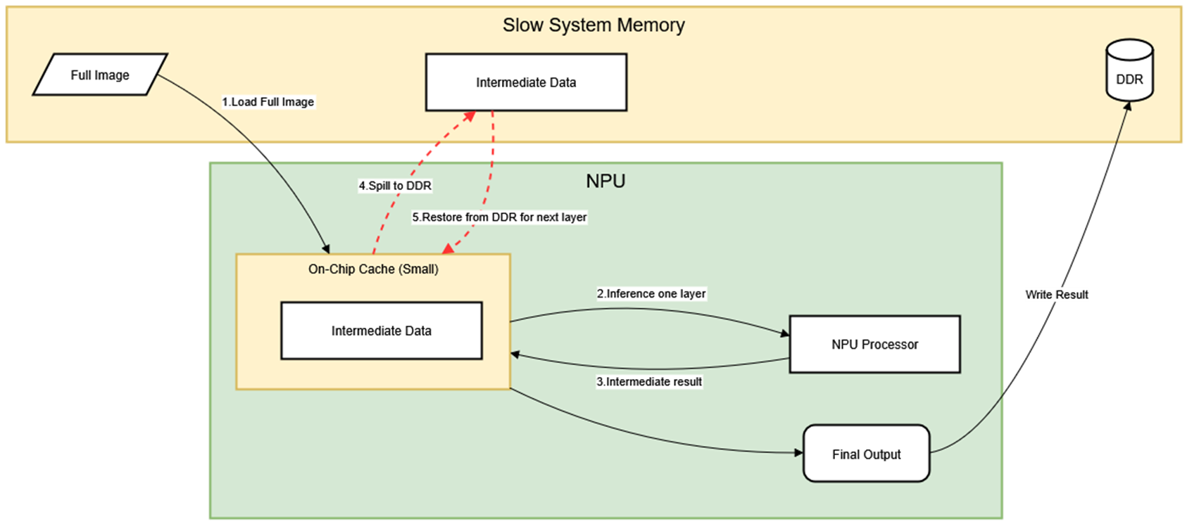 Figure 2: Original Dataflow
