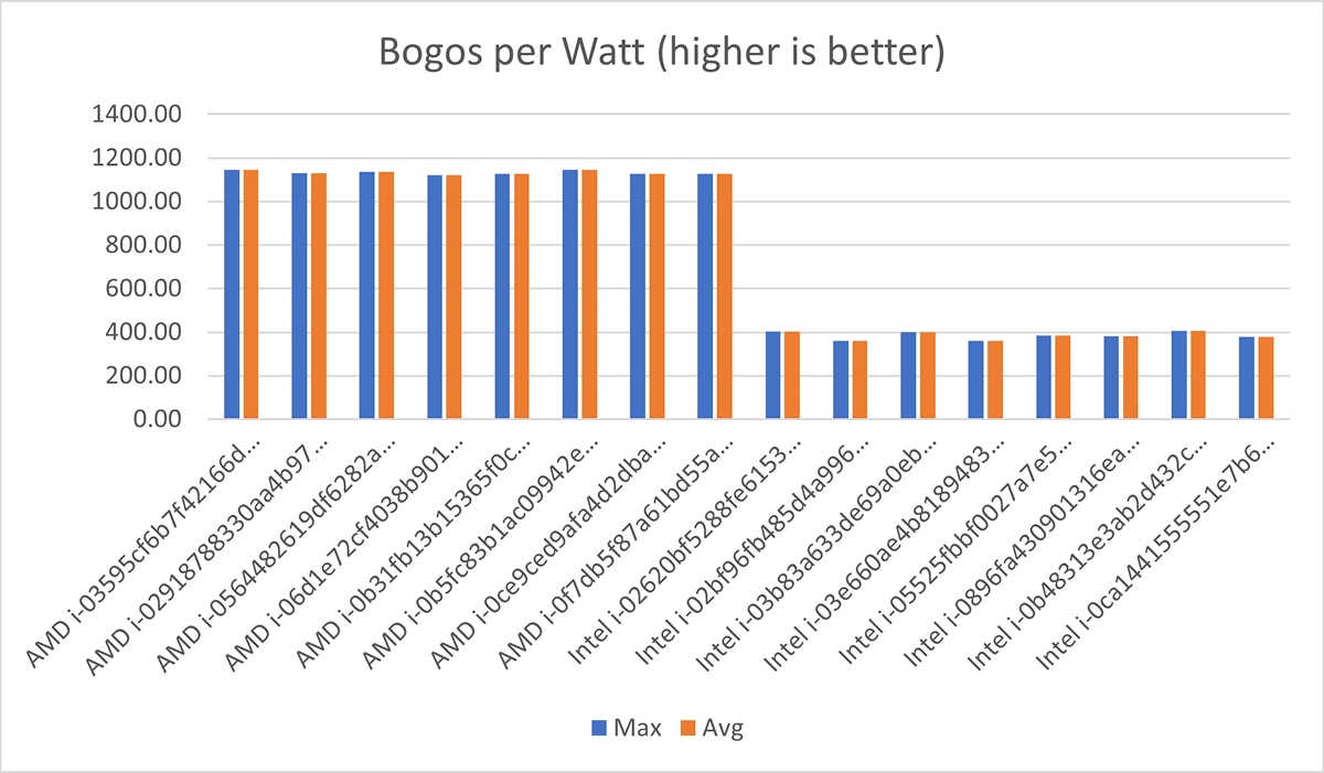 Bar chart titled “Bogos per Watt (higher is better)” comparing max and average efficiency across AMD and Intel instances.