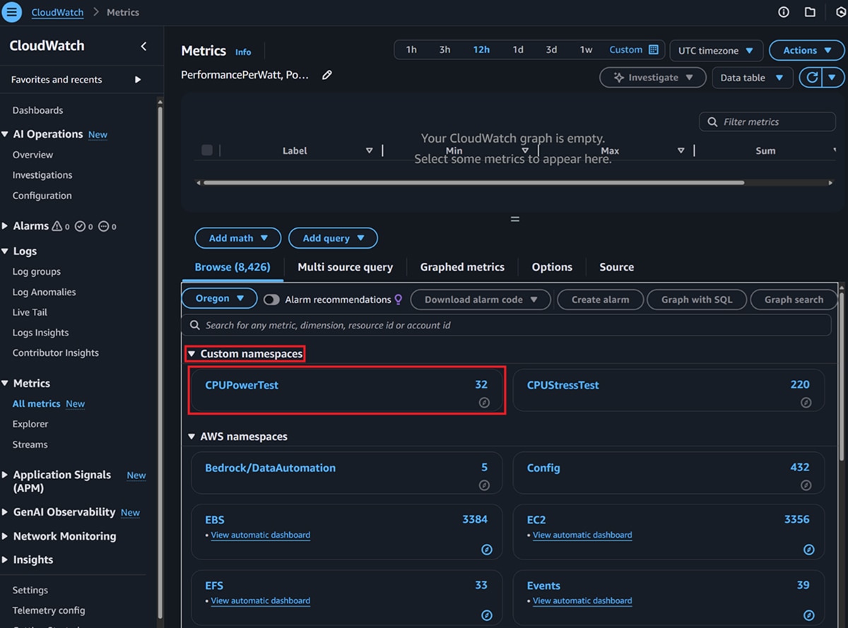 AWS CloudWatch Metrics page showing Custom namespaces with CPUPowerTest highlighted and 32 metrics listed.