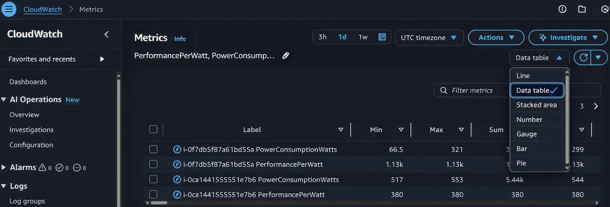 AWS CloudWatch Metrics data table listing PerformancePerWatt and PowerConsumptionWatts with min, max, and sum values.