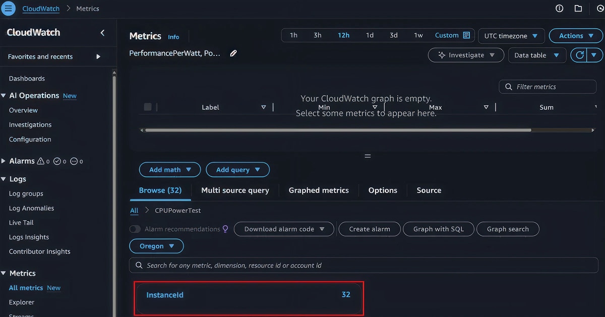 AWS CloudWatch Metrics browse view filtered by InstanceId showing 32 available metrics under CPUPowerTest.