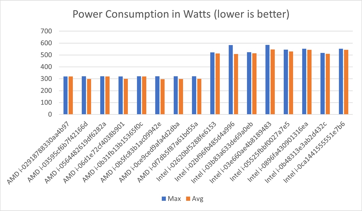 Bar chart titled “Power Consumption in Watts (lower is better)” comparing max and average watts across AMD and Intel instances.