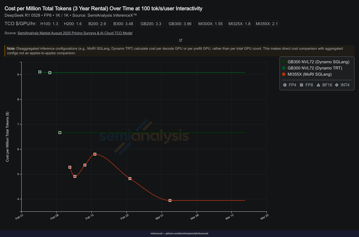 Figure 2: Cost per million tokens over time, at interactivity 100 TPS/user -- DeepSeek R1, FP8, no MTP. MI355X GPU (SGLang) vs. GB300 (SGLang and TRT-LLM). Source: SemiAnalysis InferenceX™