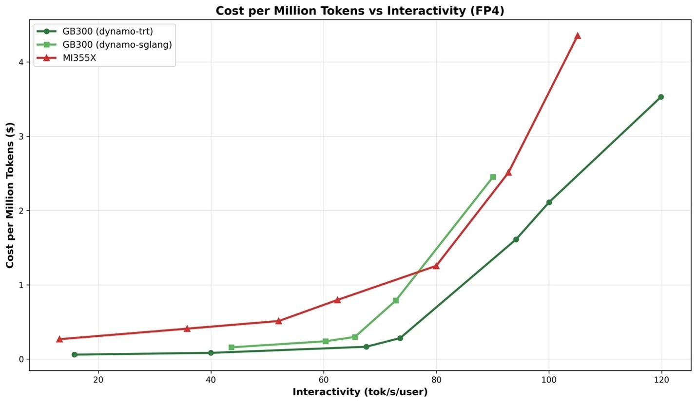 Figure 3: Cost per million tokens vs. interactivity -- DeepSeek R1, FP4, no MTP. MI355X GPU (SGLang) vs. GB300 (SGLang and TRT-LLM). Source: SemiAnalysis InferenceX™, Mar 13, 2026.